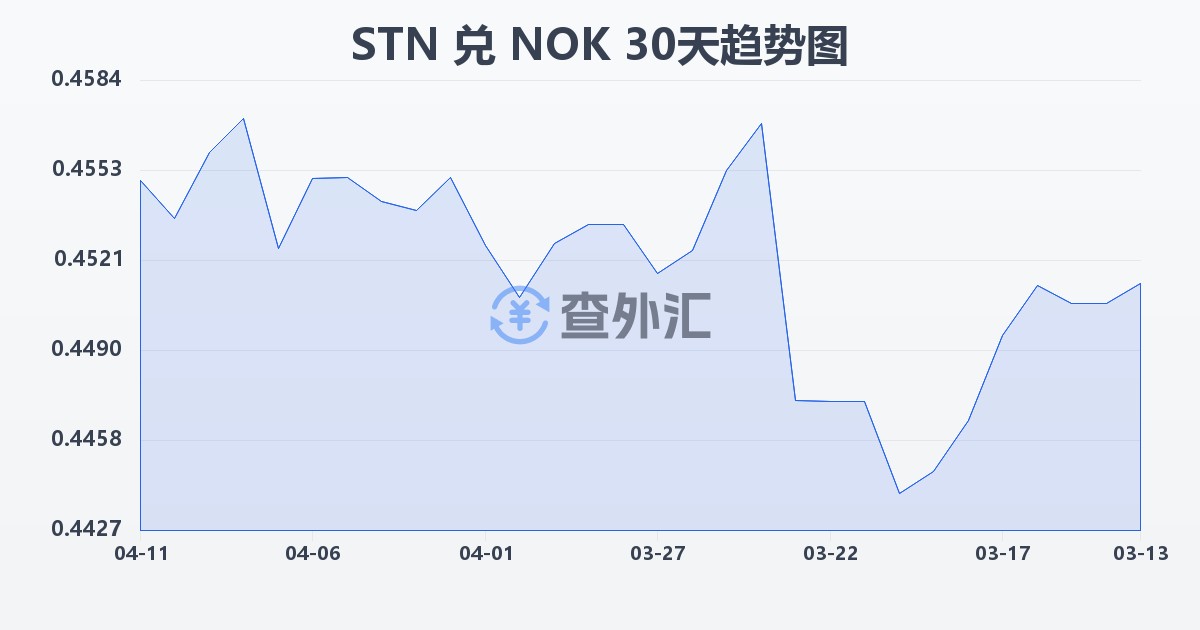 圣多美和普林西比多布拉兑挪威克朗(STN/NOK)近30天汇率走势图