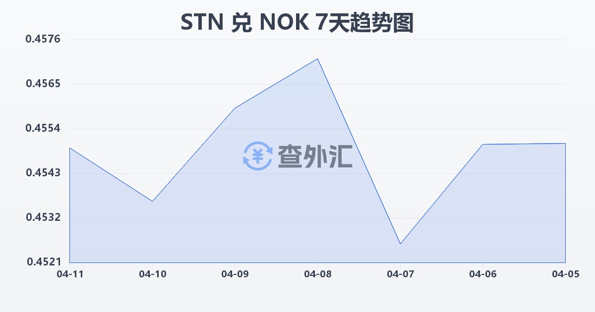 圣多美和普林西比多布拉兑挪威克朗(STN/NOK)近7天汇率走势图