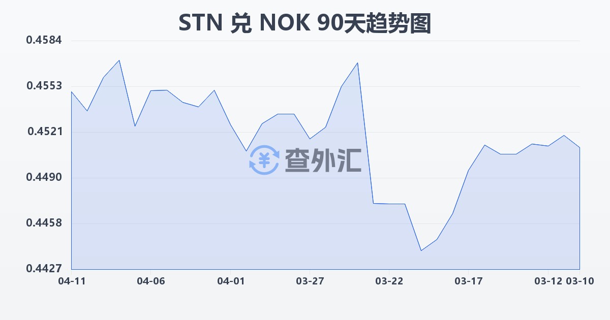 圣多美和普林西比多布拉兑挪威克朗(STN/NOK)近90天汇率走势图