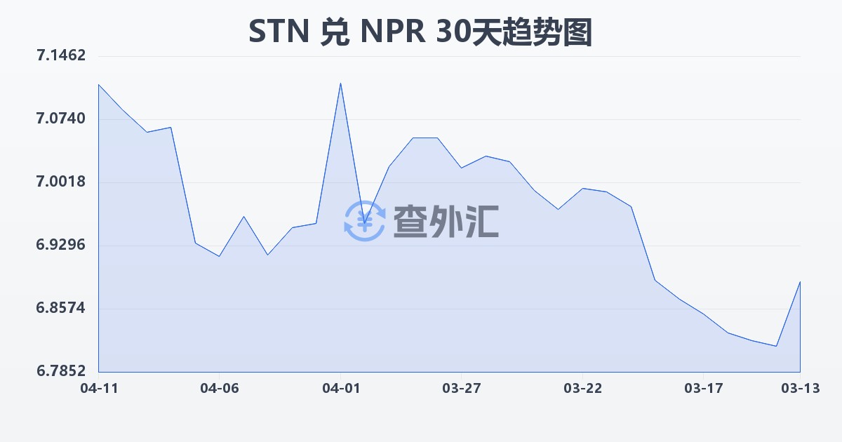 圣多美和普林西比多布拉兑尼泊尔卢比(STN/NPR)近30天汇率走势图