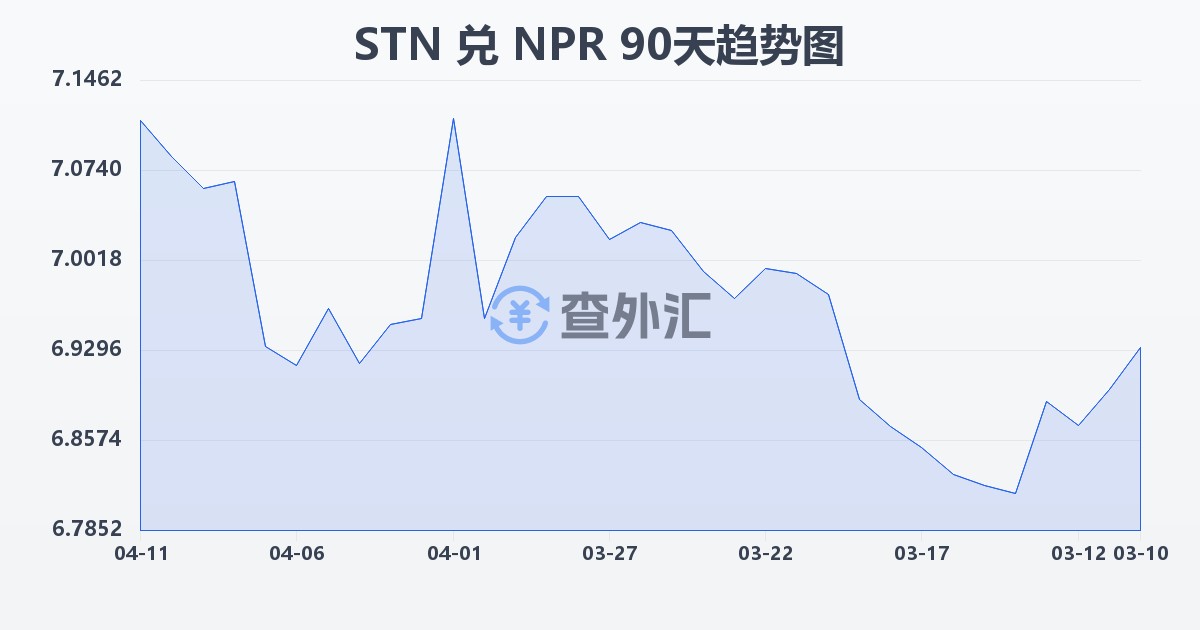 圣多美和普林西比多布拉兑尼泊尔卢比(STN/NPR)近90天汇率走势图