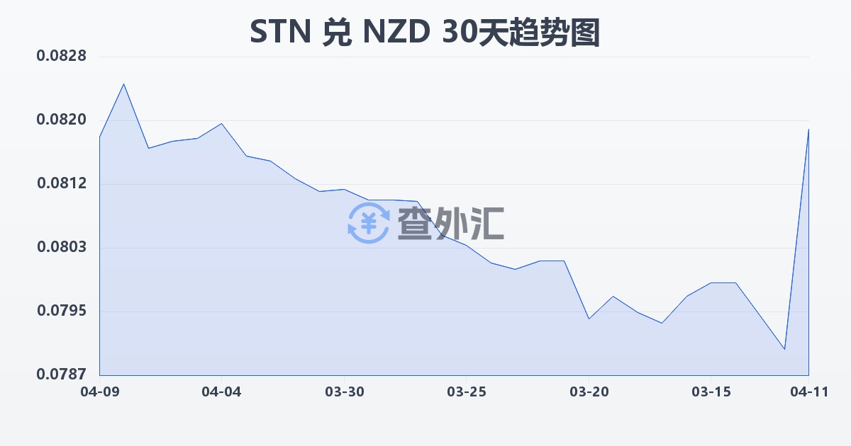 圣多美和普林西比多布拉兑新西兰元(STN/NZD)近30天汇率走势图