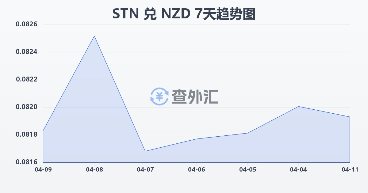 圣多美和普林西比多布拉兑新西兰元(STN/NZD)近7天汇率走势图