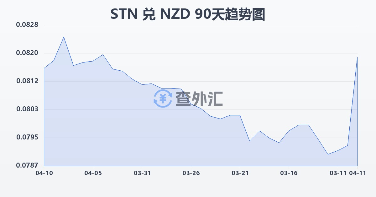 圣多美和普林西比多布拉兑新西兰元(STN/NZD)近90天汇率走势图