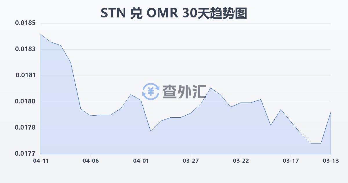 圣多美和普林西比多布拉兑阿曼里亚尔(STN/OMR)近30天汇率走势图
