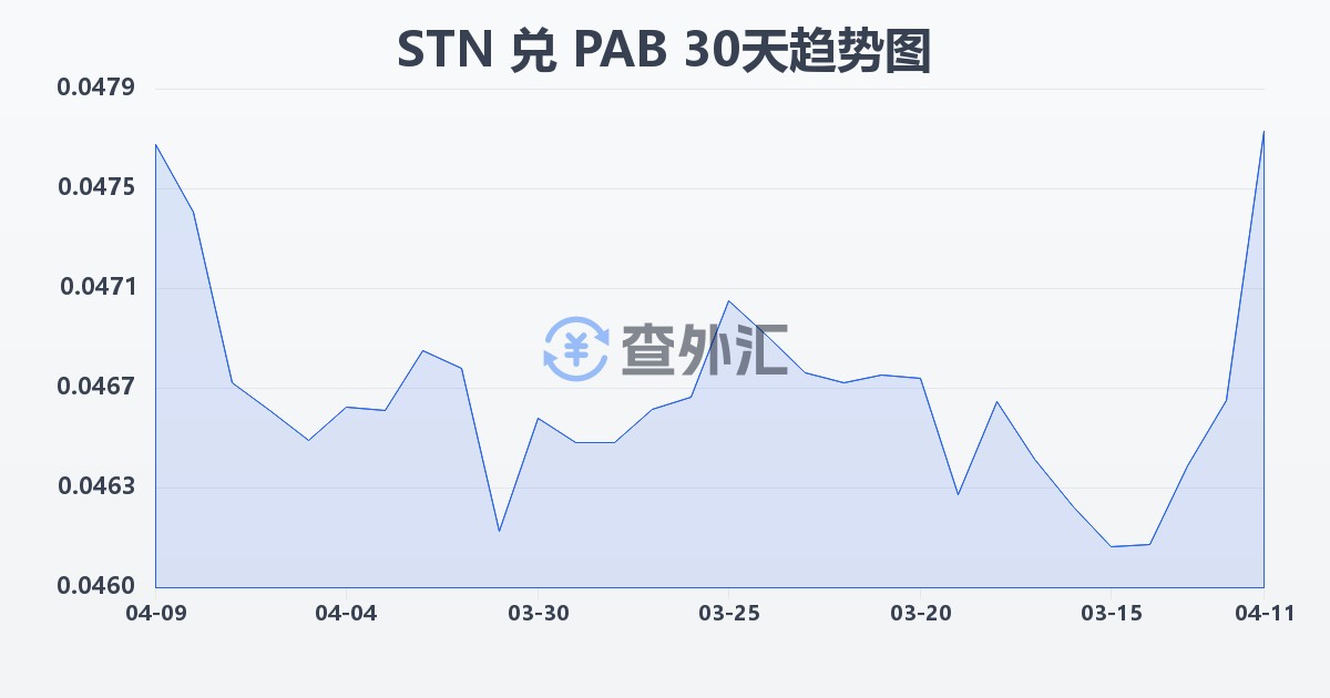 圣多美和普林西比多布拉兑巴拿马巴波亚(STN/PAB)近30天汇率走势图