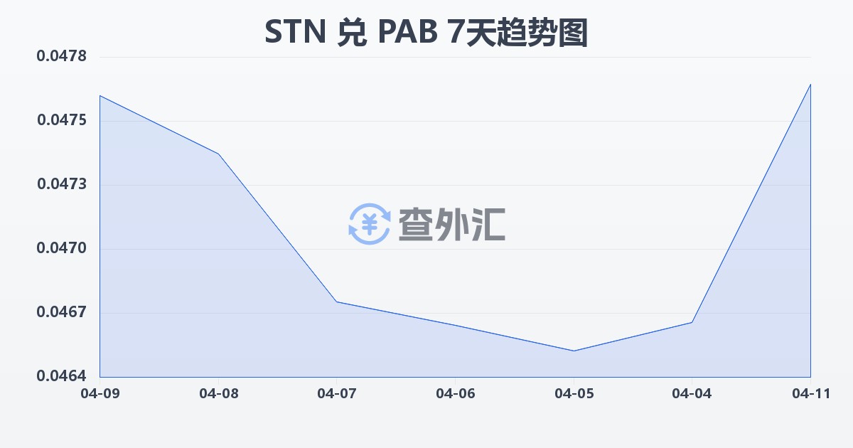 圣多美和普林西比多布拉兑巴拿马巴波亚(STN/PAB)近7天汇率走势图