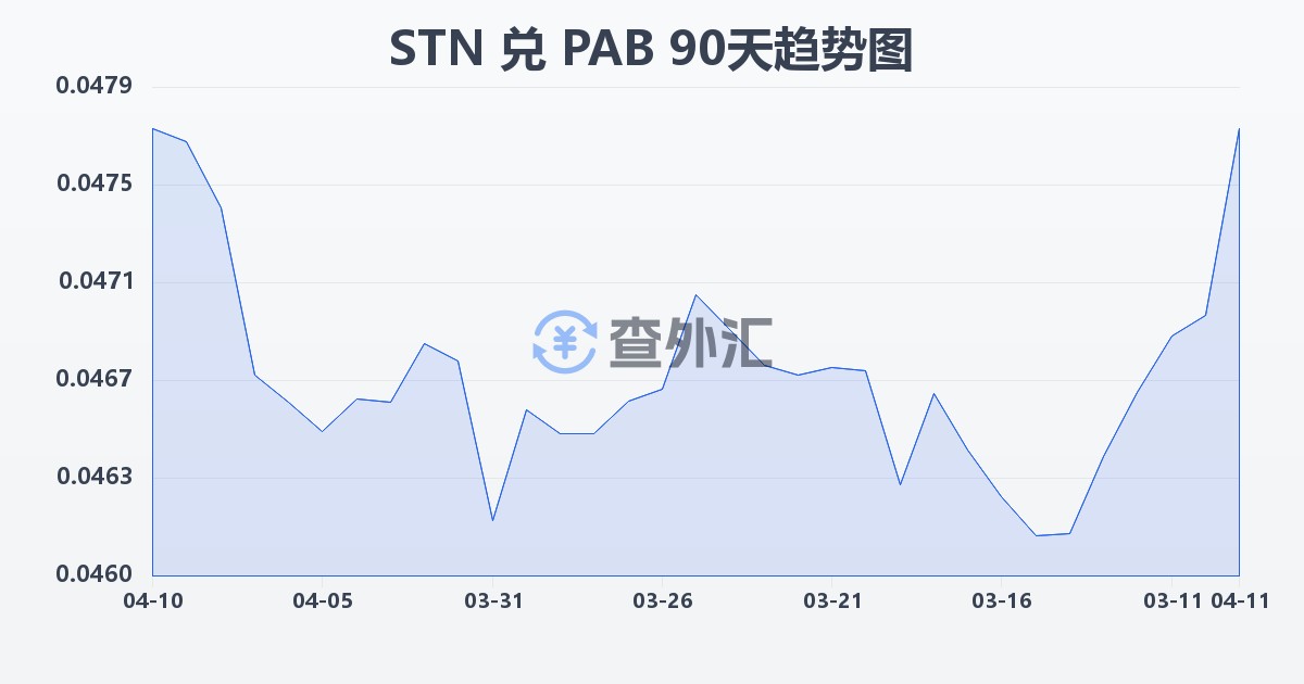 圣多美和普林西比多布拉兑巴拿马巴波亚(STN/PAB)近90天汇率走势图