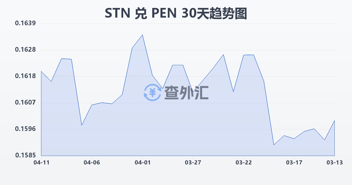 圣多美和普林西比多布拉兑秘鲁索尔(STN/PEN)近30天汇率走势图