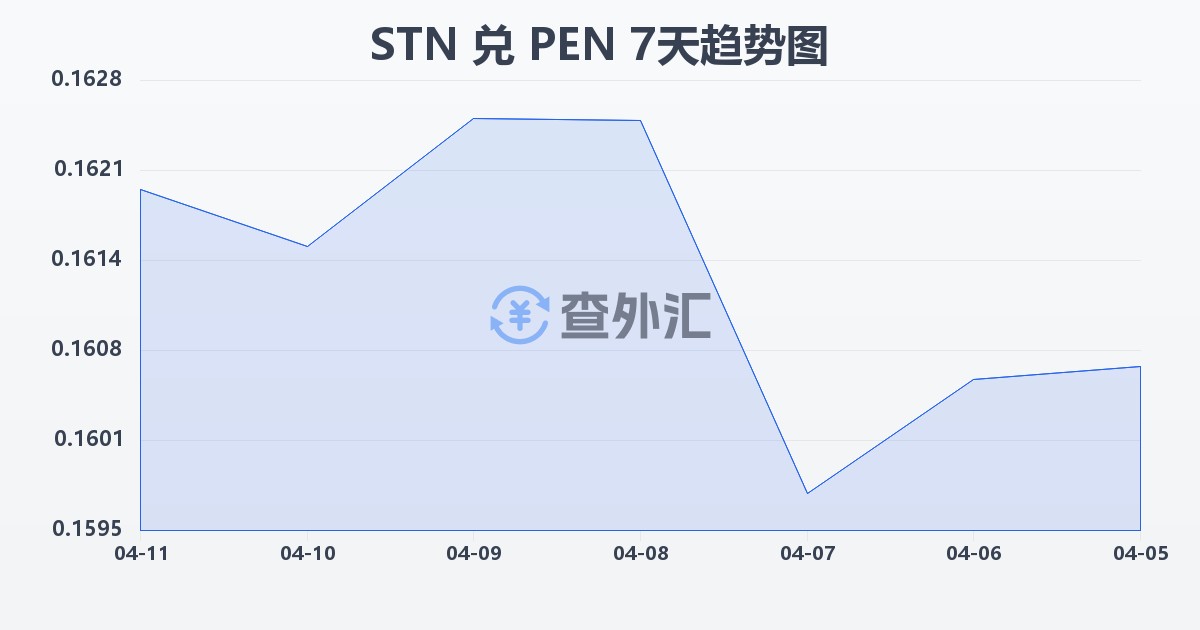 圣多美和普林西比多布拉兑秘鲁索尔(STN/PEN)近7天汇率走势图