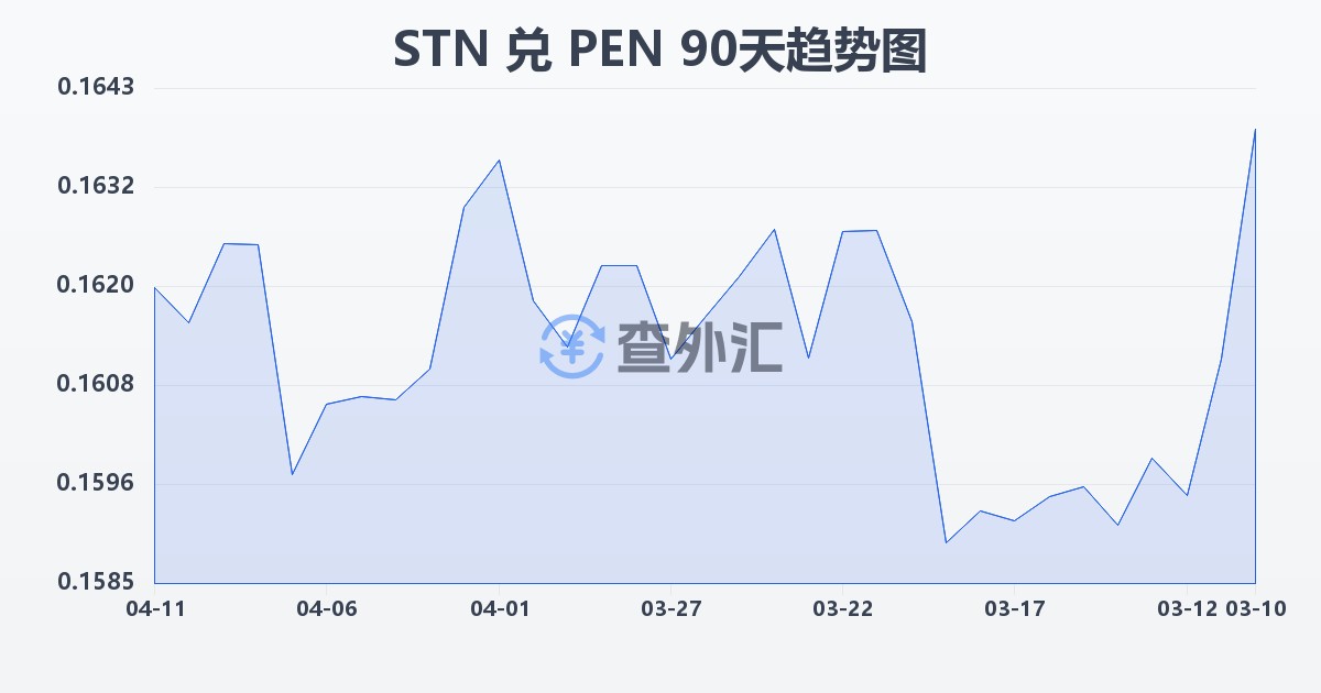 圣多美和普林西比多布拉兑秘鲁索尔(STN/PEN)近90天汇率走势图