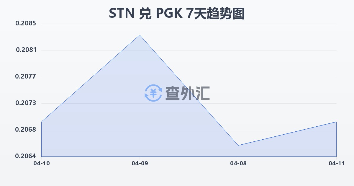 圣多美和普林西比多布拉兑巴布亚新几内亚基那(STN/PGK)近7天汇率走势图