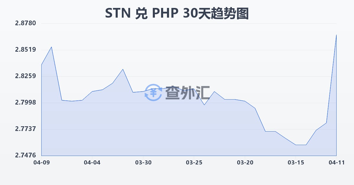圣多美和普林西比多布拉兑菲律宾比索(STN/PHP)近30天汇率走势图