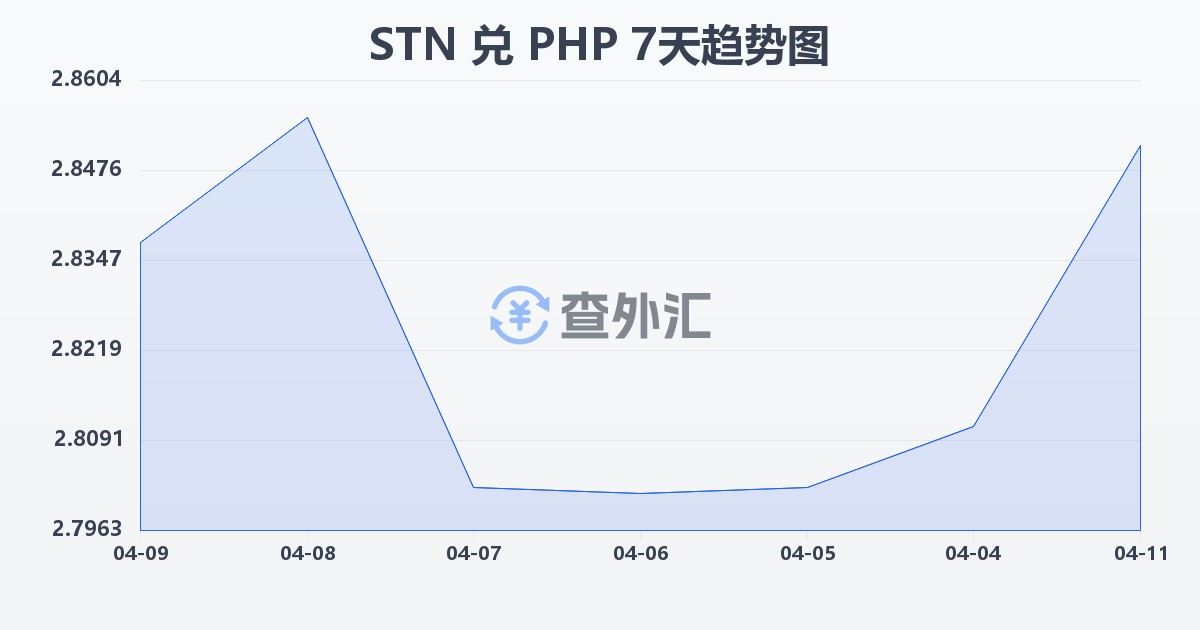 圣多美和普林西比多布拉兑菲律宾比索(STN/PHP)近7天汇率走势图