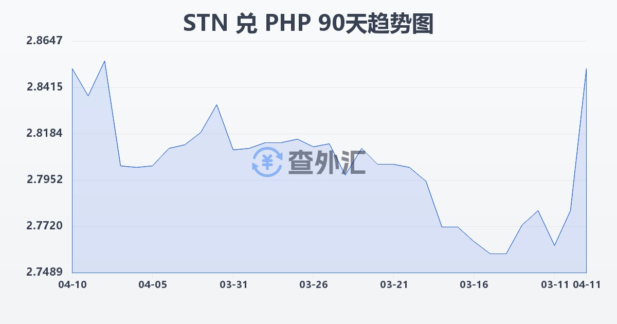 圣多美和普林西比多布拉兑菲律宾比索(STN/PHP)近90天汇率走势图