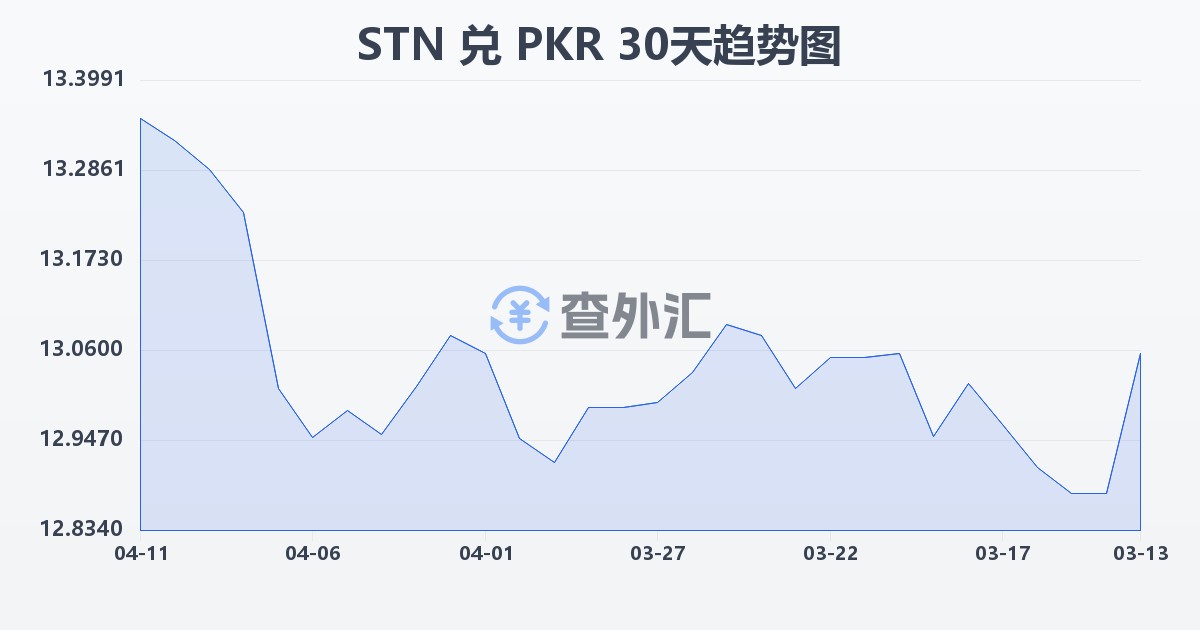 圣多美和普林西比多布拉兑巴基斯坦卢比(STN/PKR)近30天汇率走势图