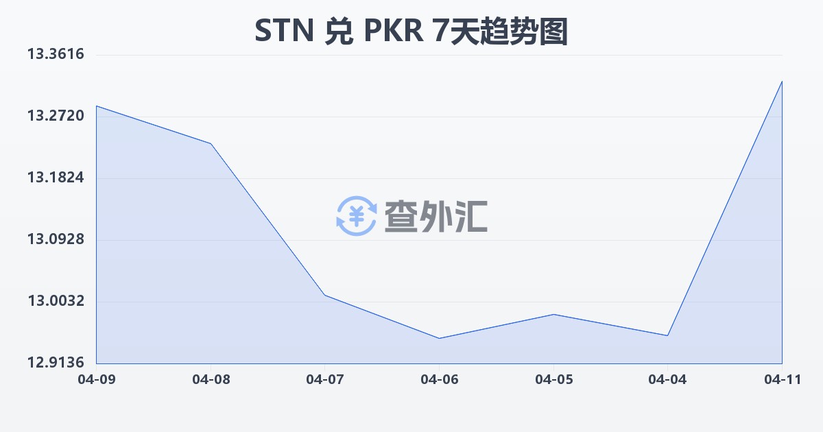 圣多美和普林西比多布拉兑巴基斯坦卢比(STN/PKR)近7天汇率走势图