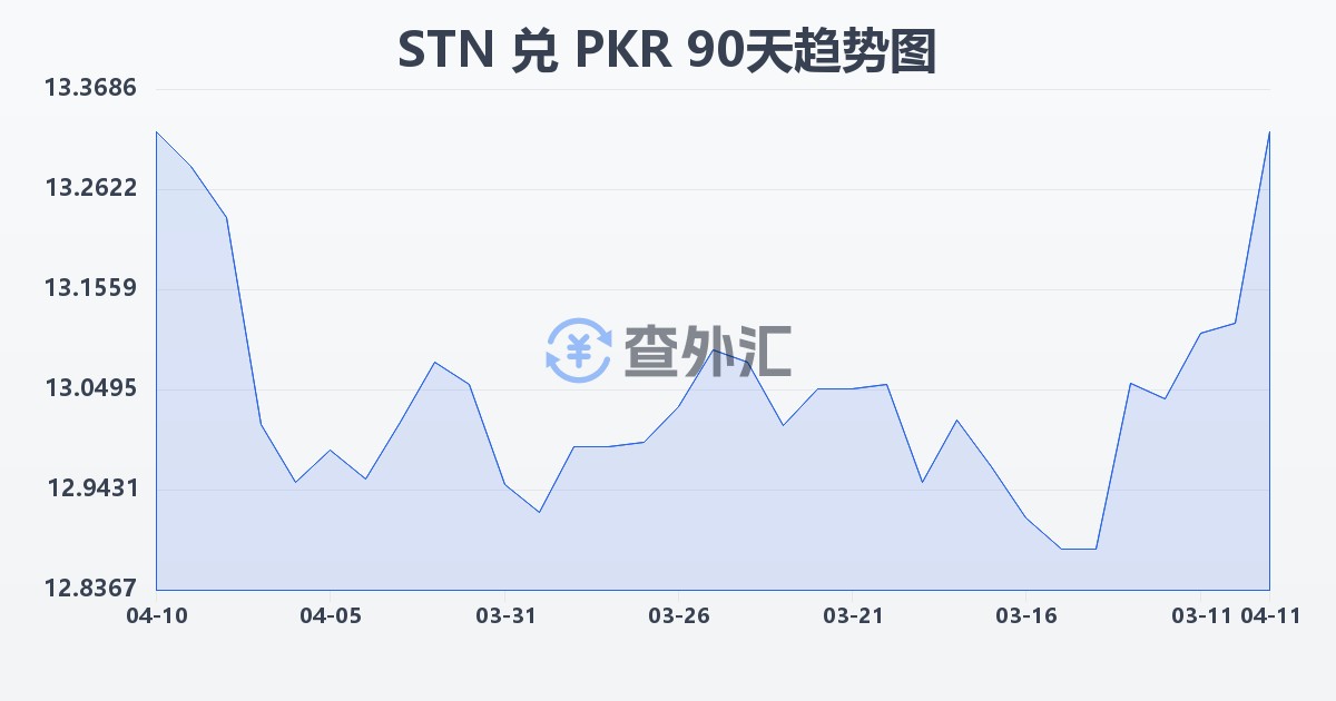 圣多美和普林西比多布拉兑巴基斯坦卢比(STN/PKR)近90天汇率走势图