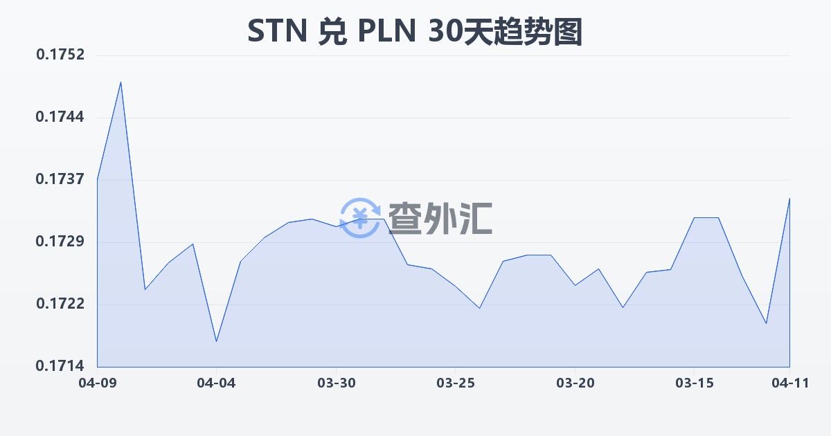 圣多美和普林西比多布拉兑波兰兹罗提(STN/PLN)近30天汇率走势图