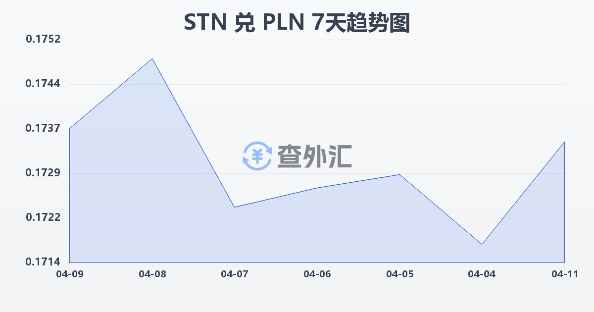 圣多美和普林西比多布拉兑波兰兹罗提(STN/PLN)近7天汇率走势图