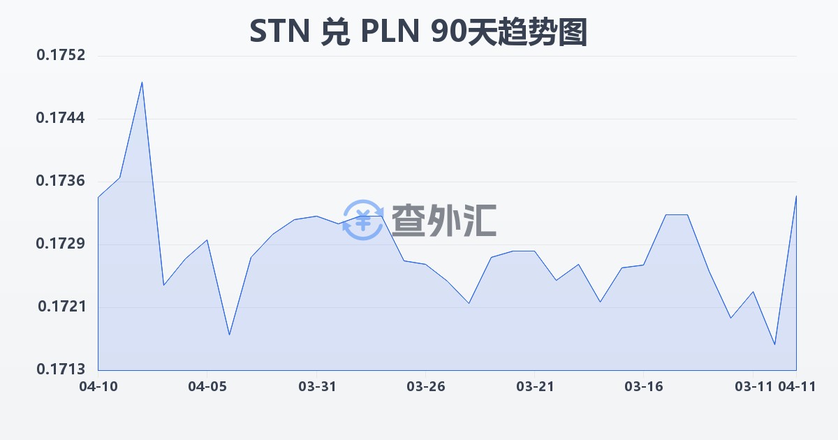 圣多美和普林西比多布拉兑波兰兹罗提(STN/PLN)近90天汇率走势图
