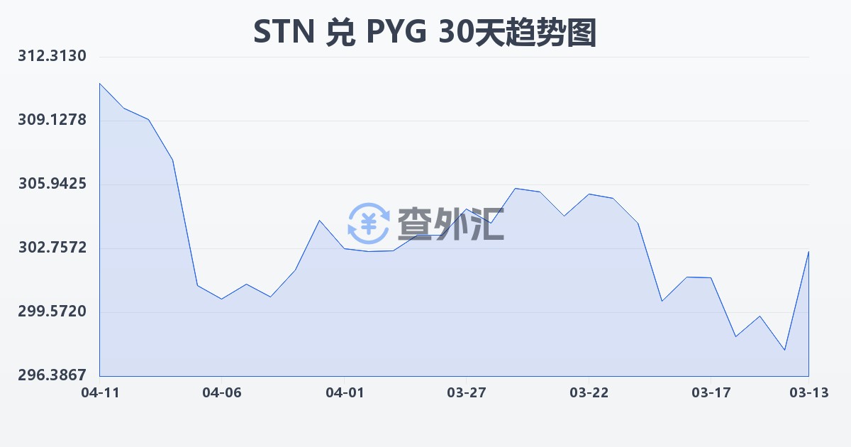 圣多美和普林西比多布拉兑巴拉圭瓜拉尼(STN/PYG)近30天汇率走势图