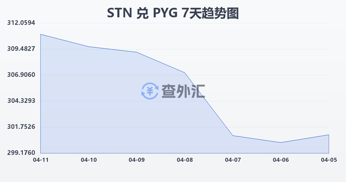 圣多美和普林西比多布拉兑巴拉圭瓜拉尼(STN/PYG)近7天汇率走势图