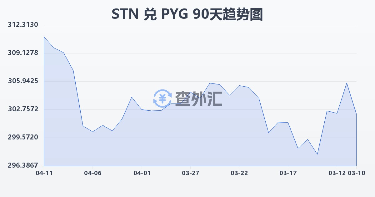 圣多美和普林西比多布拉兑巴拉圭瓜拉尼(STN/PYG)近90天汇率走势图