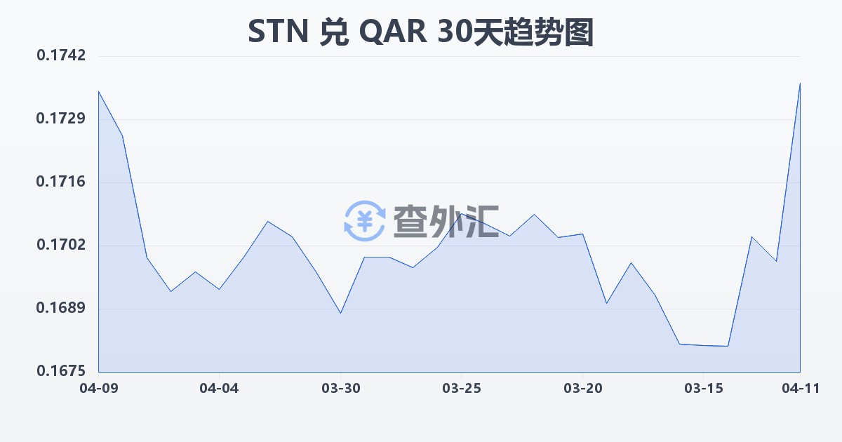 圣多美和普林西比多布拉兑卡塔尔里亚尔(STN/QAR)近30天汇率走势图