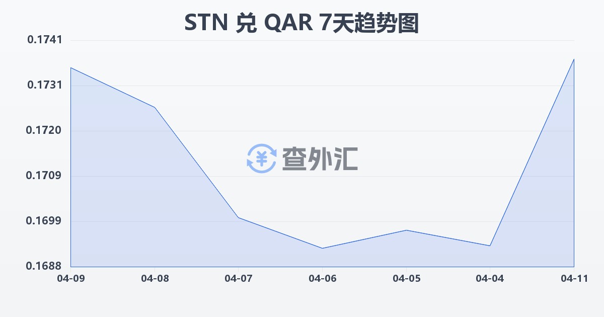 圣多美和普林西比多布拉兑卡塔尔里亚尔(STN/QAR)近7天汇率走势图