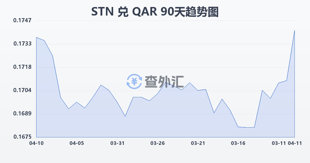 圣多美和普林西比多布拉兑卡塔尔里亚尔(STN/QAR)近90天汇率走势图