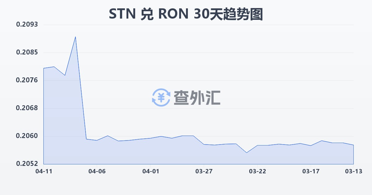 圣多美和普林西比多布拉兑罗马尼亚列伊(STN/RON)近30天汇率走势图