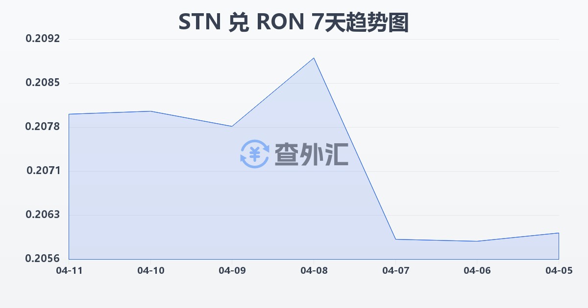 圣多美和普林西比多布拉兑罗马尼亚列伊(STN/RON)近7天汇率走势图
