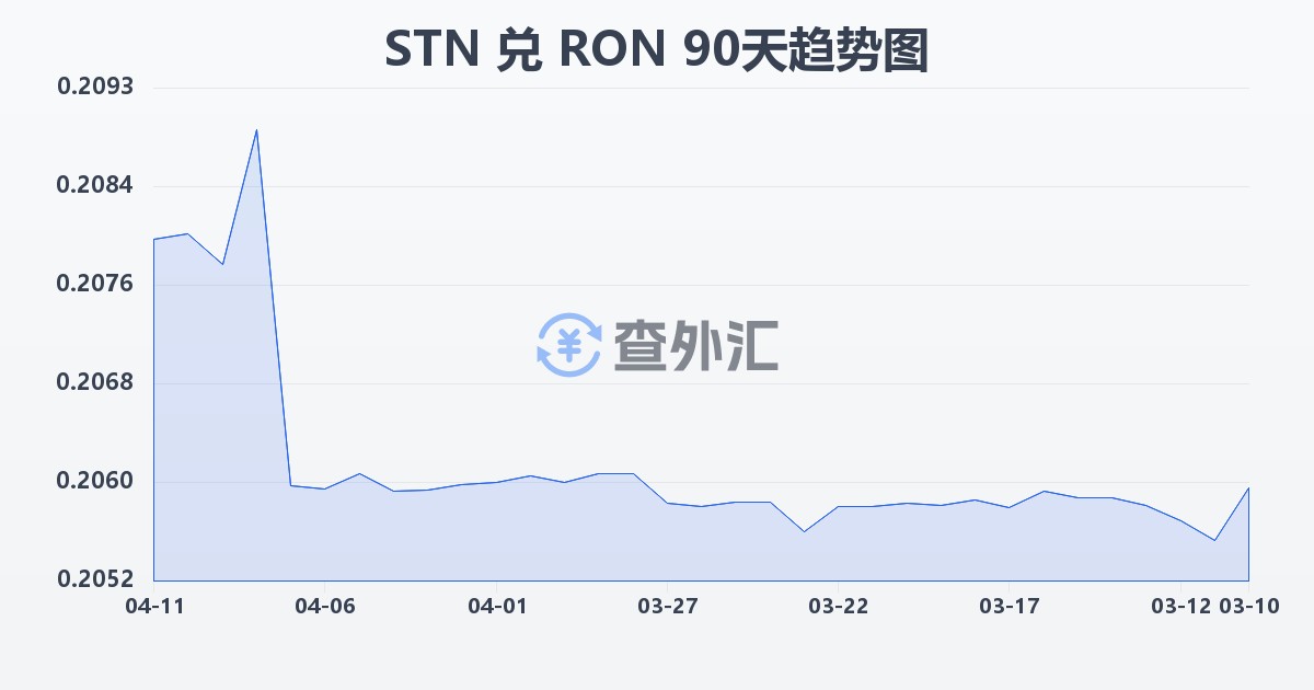圣多美和普林西比多布拉兑罗马尼亚列伊(STN/RON)近90天汇率走势图