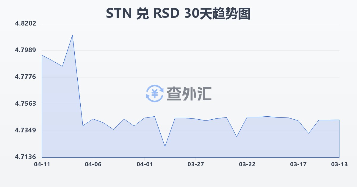 圣多美和普林西比多布拉兑塞尔维亚第纳尔(STN/RSD)近30天汇率走势图