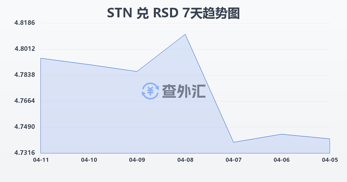 圣多美和普林西比多布拉兑塞尔维亚第纳尔(STN/RSD)近7天汇率走势图