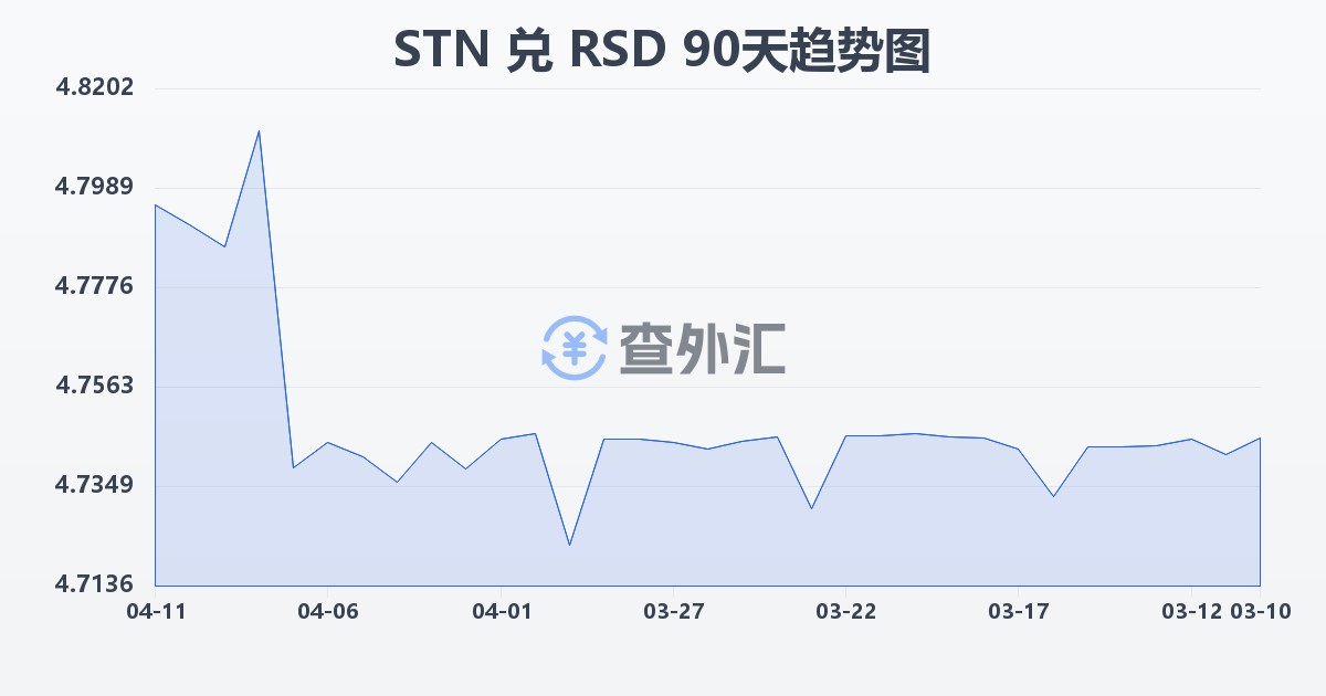 圣多美和普林西比多布拉兑塞尔维亚第纳尔(STN/RSD)近90天汇率走势图