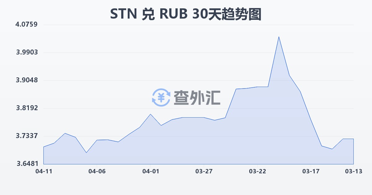 圣多美和普林西比多布拉兑俄罗斯卢布(STN/RUB)近30天汇率走势图