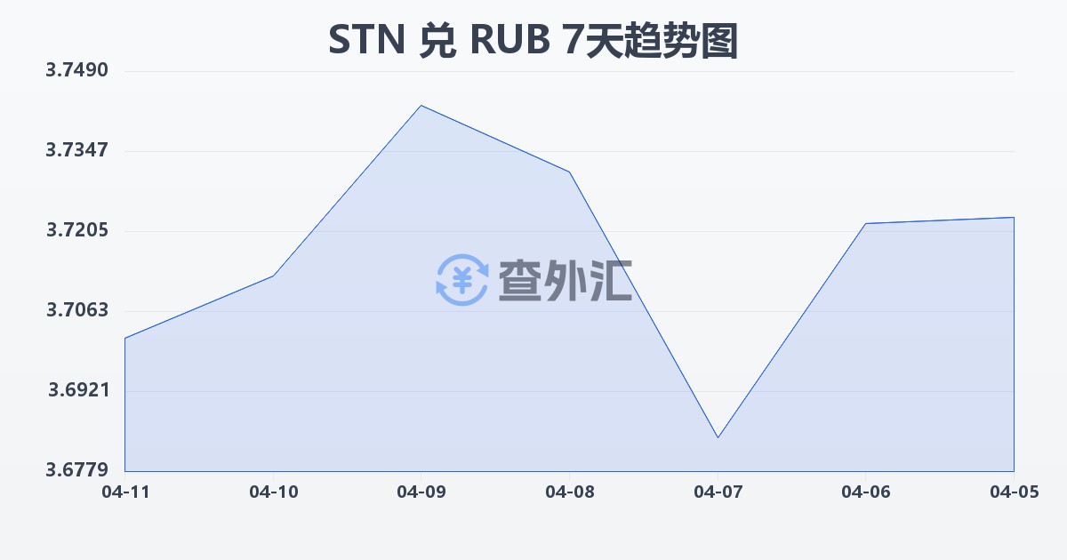 圣多美和普林西比多布拉兑俄罗斯卢布(STN/RUB)近7天汇率走势图