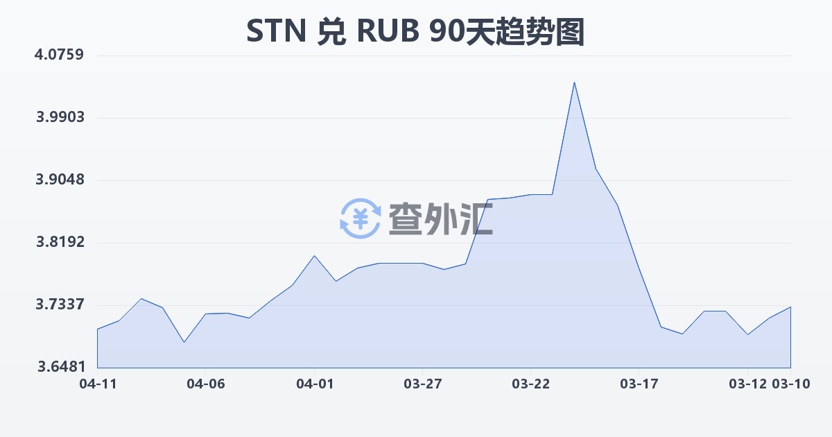 圣多美和普林西比多布拉兑俄罗斯卢布(STN/RUB)近90天汇率走势图