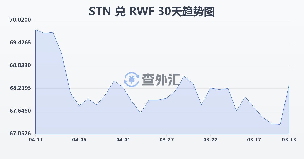 圣多美和普林西比多布拉兑卢旺达法郎(STN/RWF)近30天汇率走势图
