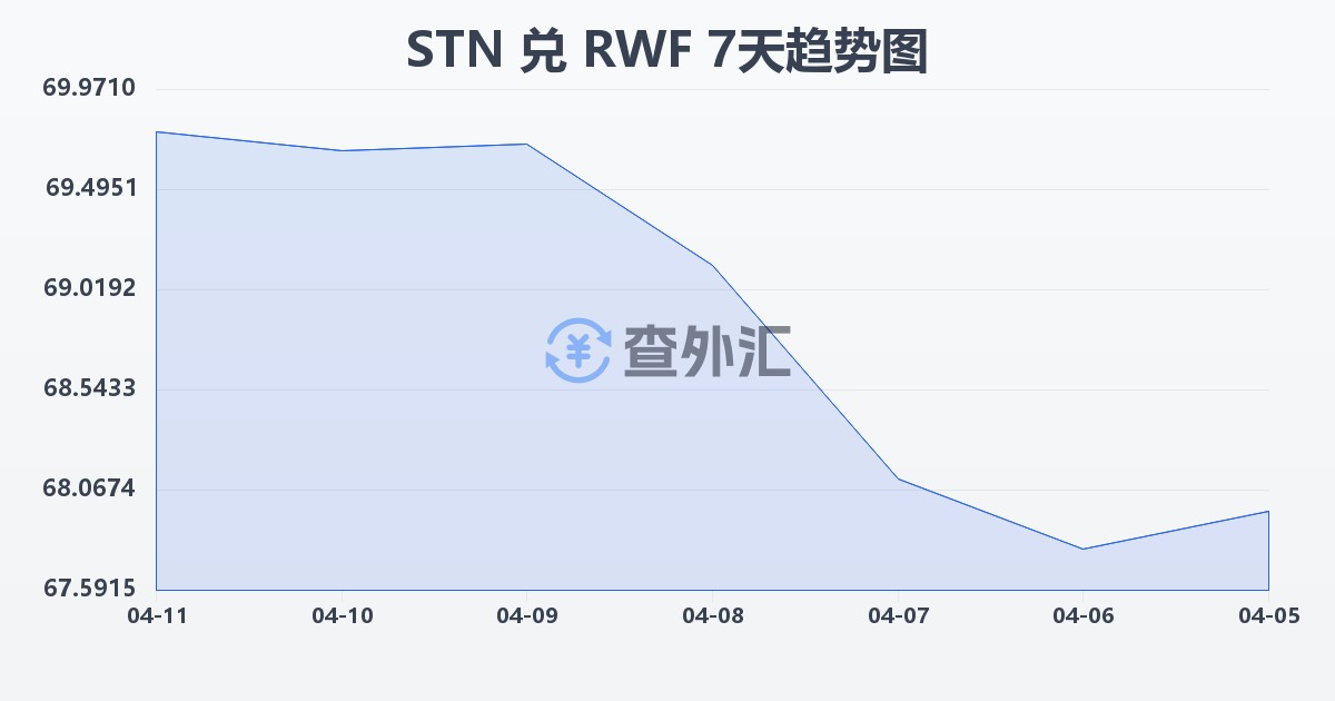 圣多美和普林西比多布拉兑卢旺达法郎(STN/RWF)近7天汇率走势图