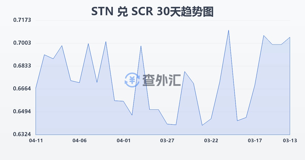 圣多美和普林西比多布拉兑塞舌尔卢比(STN/SCR)近30天汇率走势图