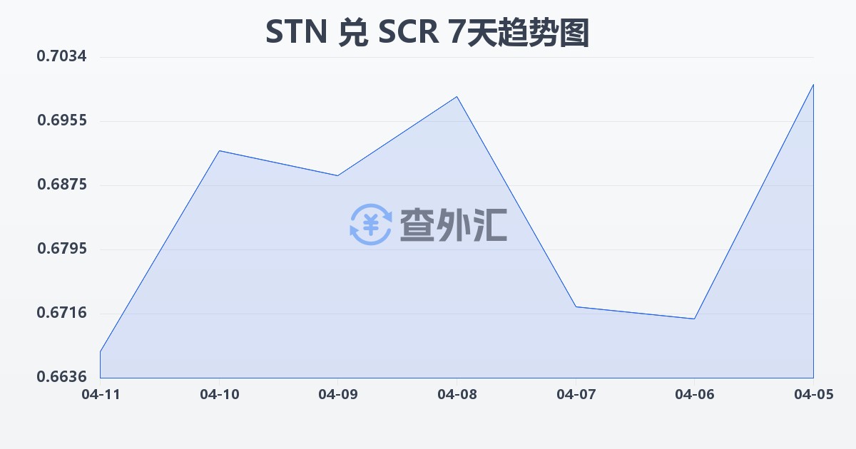 圣多美和普林西比多布拉兑塞舌尔卢比(STN/SCR)近7天汇率走势图