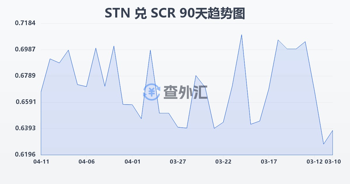 圣多美和普林西比多布拉兑塞舌尔卢比(STN/SCR)近90天汇率走势图