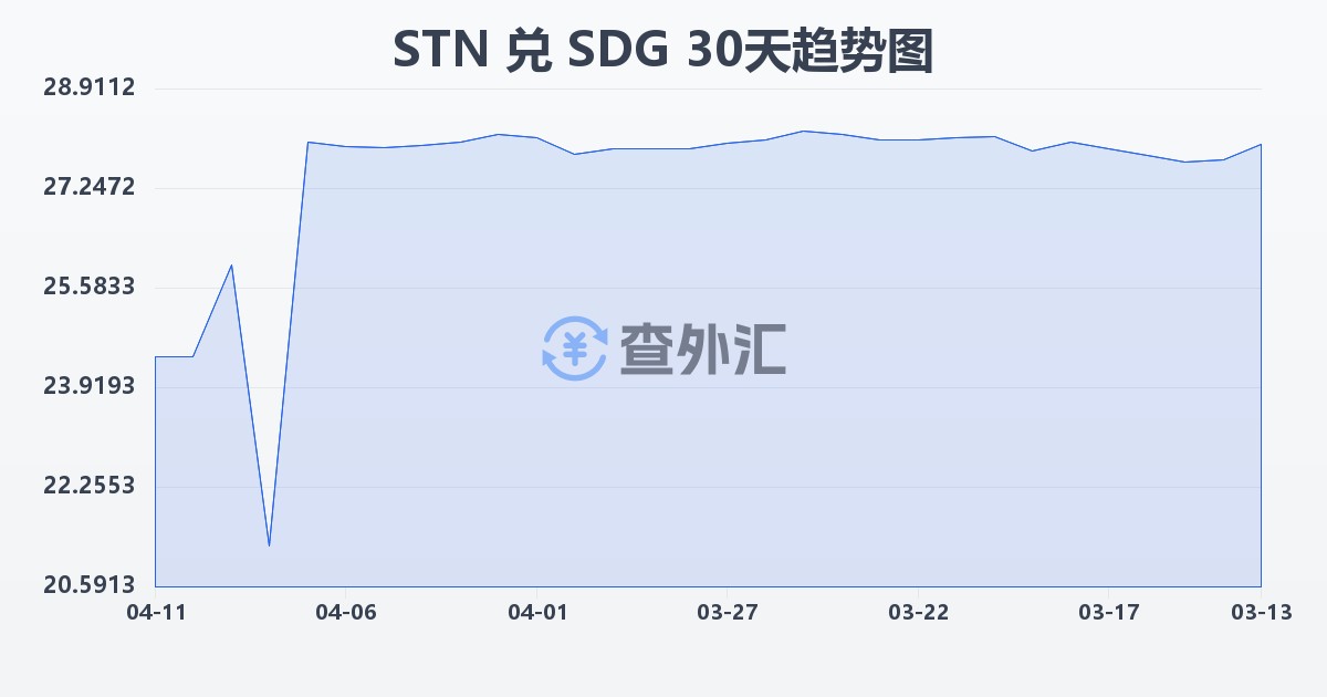 圣多美和普林西比多布拉兑苏丹镑(STN/SDG)近30天汇率走势图
