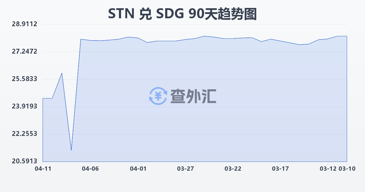圣多美和普林西比多布拉兑苏丹镑(STN/SDG)近90天汇率走势图