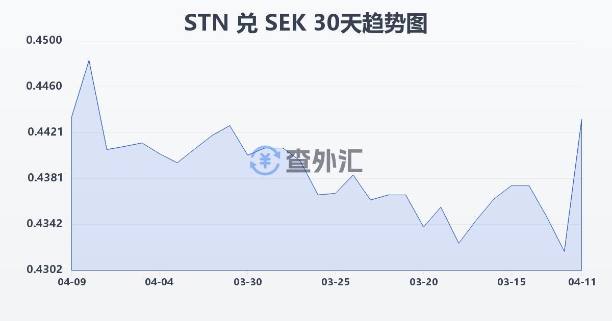 圣多美和普林西比多布拉兑瑞典克朗(STN/SEK)近30天汇率走势图