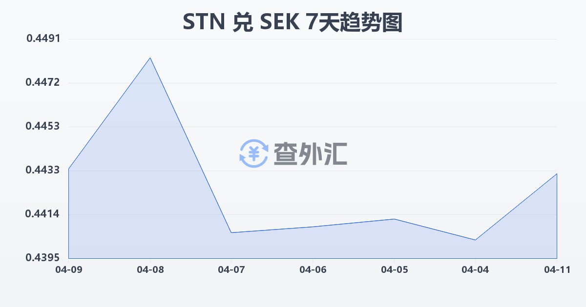 圣多美和普林西比多布拉兑瑞典克朗(STN/SEK)近7天汇率走势图