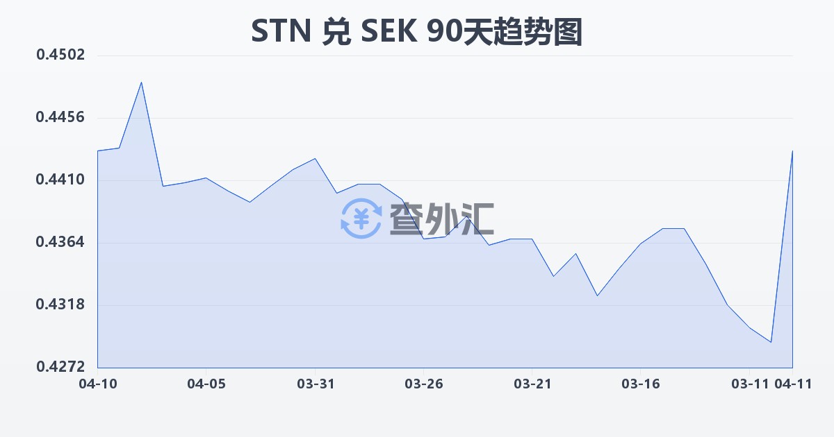 圣多美和普林西比多布拉兑瑞典克朗(STN/SEK)近90天汇率走势图